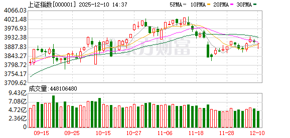 股票杠杆平台app A股三大指数收盘涨跌不一 CPO概念股涨幅居前